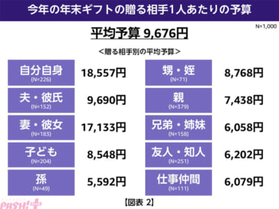 02_Amazon_年末のギフトに関する調査_図表2