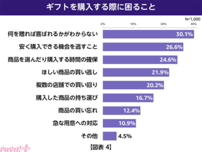 04_Amazon_年末のギフトに関する調査_図表4