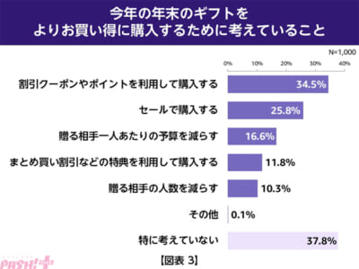 03_Amazon_年末のギフトに関する調査_図表3