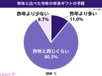 01_Amazon_年末のギフトに関する調査_図表1