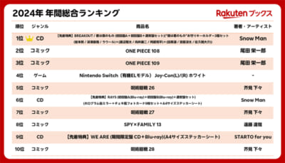 楽天ブックス_2024年_年間総合ランキング