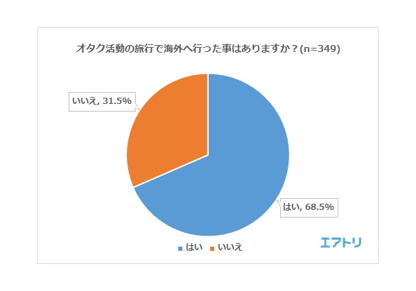 オタク活動についての調査結果発表 気になる遠征事情や年間費用は Pash Plus