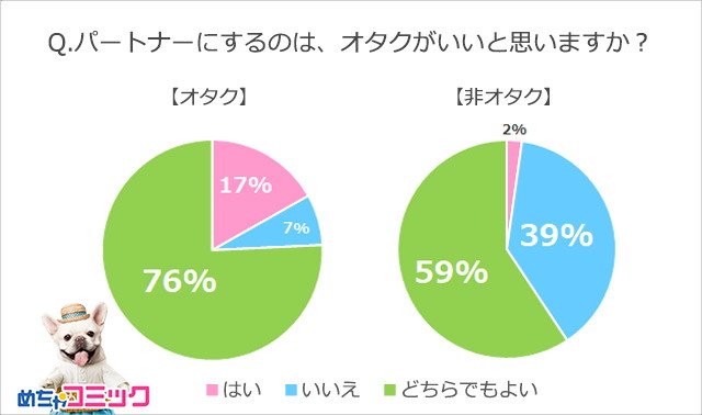 オタク同士のカップルはなんと43 オタクの恋愛事情アンケート発表 Pash Plus