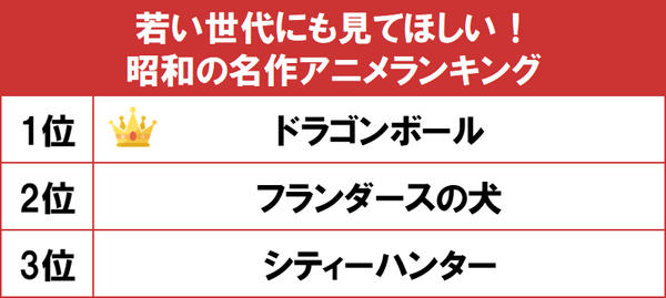 若い世代にも見てほしい 昭和の名作アニメランキング 発表 ドラゴンボール シティーハンター がランクイン Pash Plus