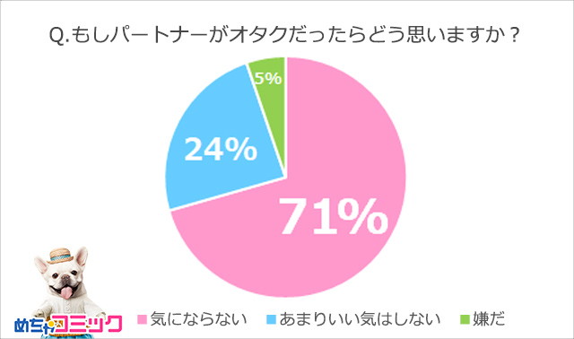 オタク同士のカップルはなんと43 オタクの恋愛事情アンケート発表 Pash Plus