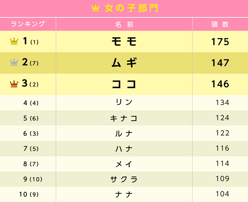 猫の名前 人気猫種ランキング発表 猫の日 に年のトレンドをチェックにゃ Pash Plus