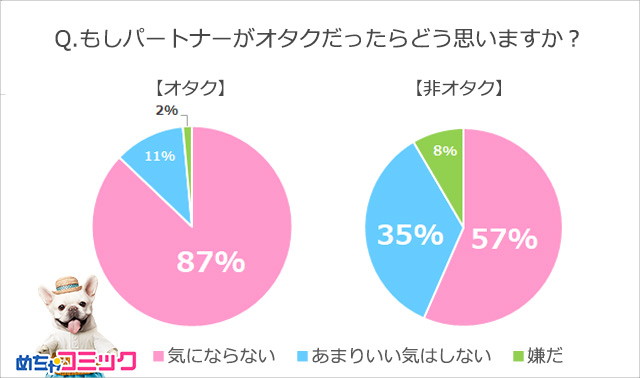 オタク同士のカップルはなんと43 オタクの恋愛事情アンケート発表 Pash Plus